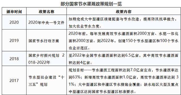 云南昆明节水灌溉政策规划一览表