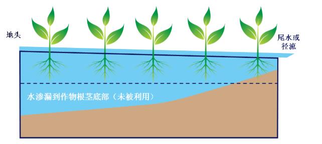 【云南农业节水灌溉设备】何谓高效地表灌溉？