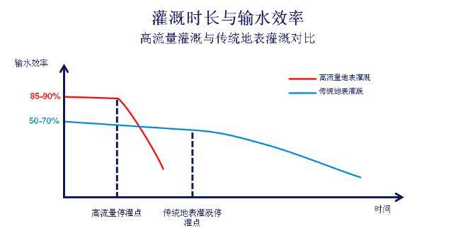 高流量灌溉时，停灌时间是达到高效灌溉的关键因素